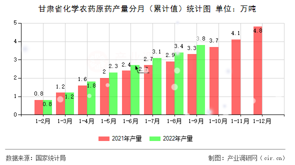 甘肅省化學農藥原藥產量分月（累計值）統計圖