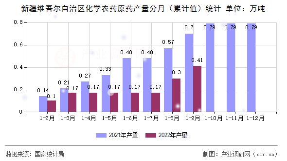 新疆維吾爾自治區化學農藥原藥產量分月（累計值）統計