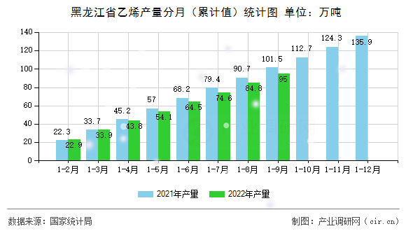 黑龍江省乙烯產量分月（累計值）統計圖