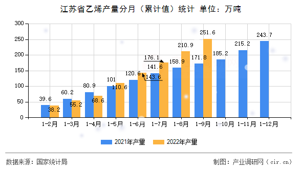 江蘇省乙烯產量分月（累計值）統計