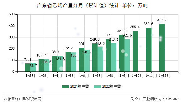 廣東省乙烯產量分月（累計值）統計