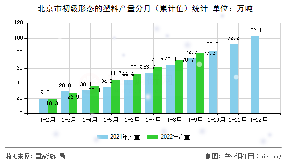 北京市初級形態(tài)的塑料產(chǎn)量分月（累計值）統(tǒng)計