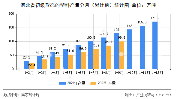 河北省初級形態的塑料產量分月（累計值）統計圖