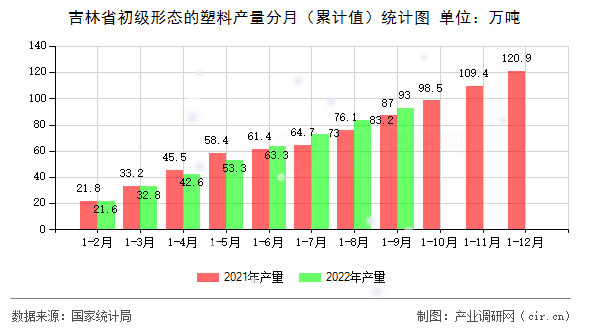 吉林省初級(jí)形態(tài)的塑料產(chǎn)量分月（累計(jì)值）統(tǒng)計(jì)圖