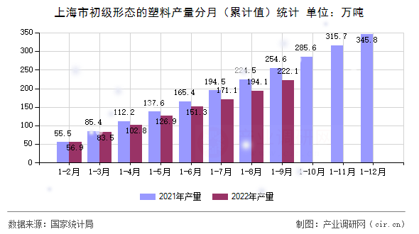 上海市初級形態的塑料產量分月（累計值）統計