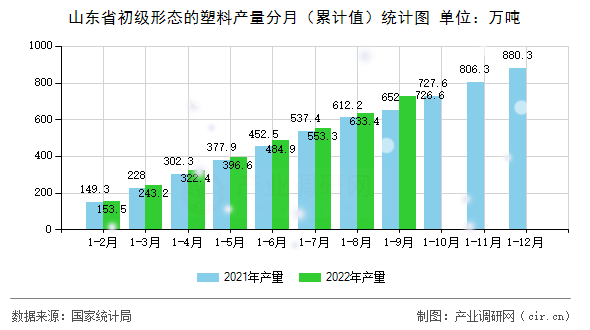 山東省初級形態的塑料產量分月（累計值）統計圖