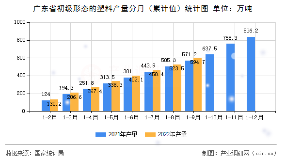 廣東省初級形態的塑料產量分月（累計值）統計圖