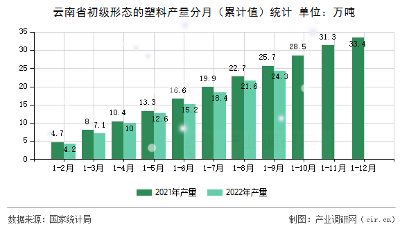 云南省初級形態的塑料產量分月（累計值）統計