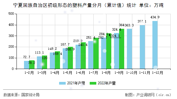 寧夏回族自治區初級形態的塑料產量分月（累計值）統計