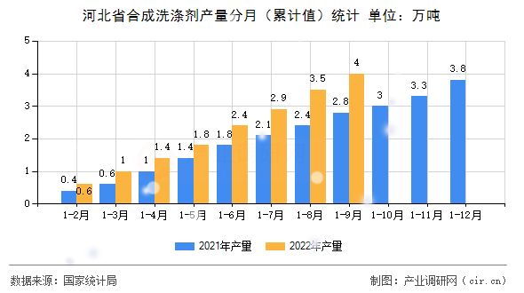 河北省合成洗滌劑產量分月（累計值）統計