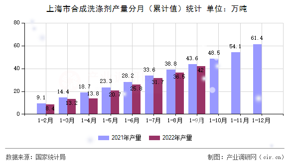 上海市合成洗滌劑產量分月（累計值）統計