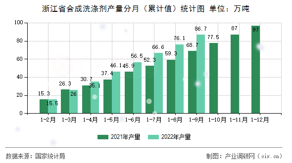 浙江省合成洗滌劑產量分月（累計值）統計圖