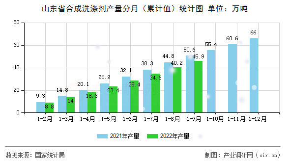 山東省合成洗滌劑產量分月（累計值）統計圖