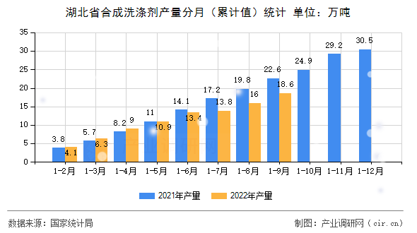 湖北省合成洗滌劑產量分月（累計值）統計