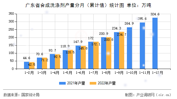 廣東省合成洗滌劑產量分月（累計值）統計圖