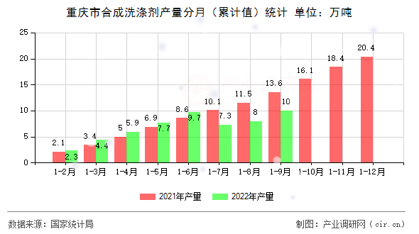 重慶市合成洗滌劑產量分月（累計值）統計