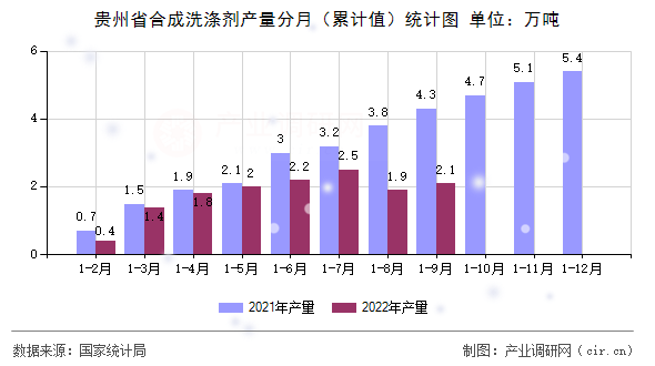 貴州省合成洗滌劑產量分月（累計值）統計圖