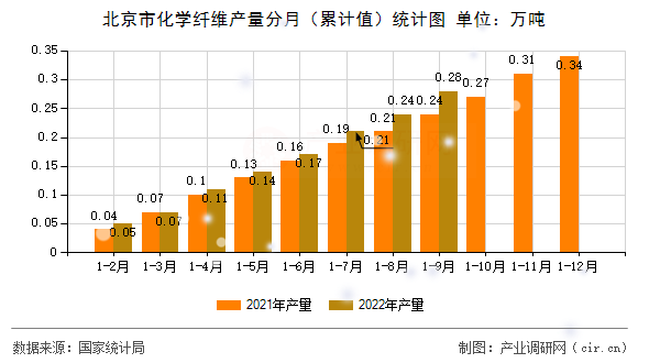 北京市化學纖維產量分月（累計值）統計圖