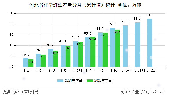 河北省化學(xué)纖維產(chǎn)量分月（累計(jì)值）統(tǒng)計(jì)