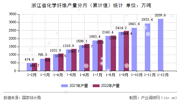 浙江省化學纖維產量分月（累計值）統計
