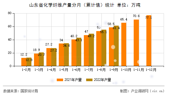 山東省化學纖維產量分月（累計值）統計