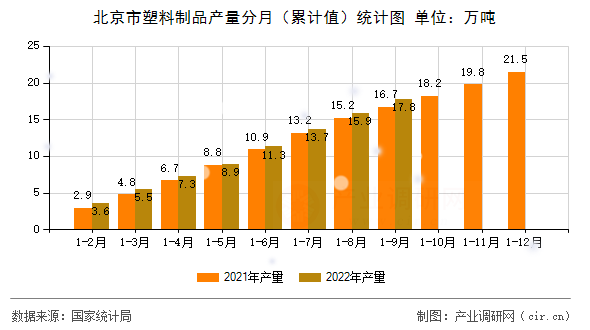 北京市塑料制品產量分月（累計值）統計圖