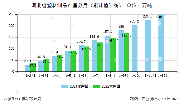 河北省塑料制品產量分月（累計值）統計