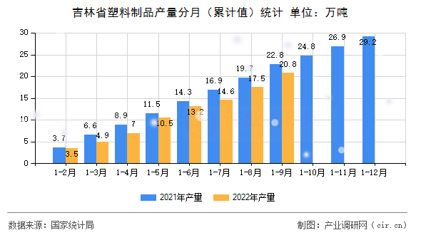 吉林省塑料制品產量分月（累計值）統計