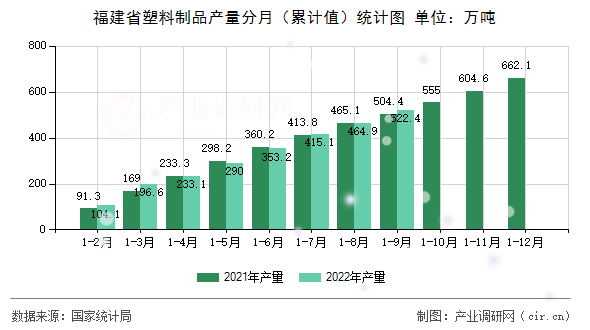 福建省塑料制品產量分月（累計值）統計圖