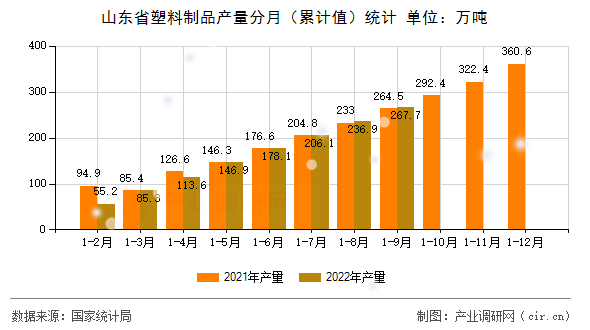 山東省塑料制品產量分月（累計值）統計