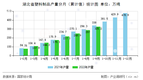 湖北省塑料制品產量分月（累計值）統計圖