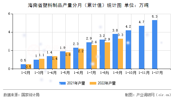 海南省塑料制品產量分月（累計值）統計圖