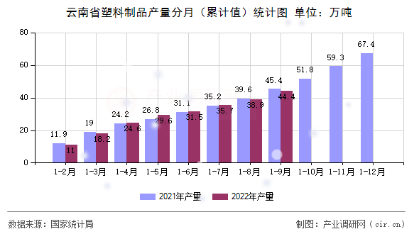 云南省塑料制品產量分月（累計值）統計圖