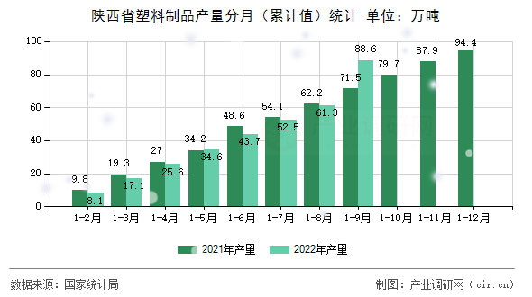 陜西省塑料制品產量分月（累計值）統計