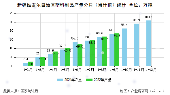 新疆維吾爾自治區塑料制品產量分月（累計值）統計