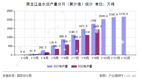 黑龍江省水泥產量分月（累計值）統計