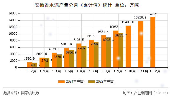 安徽省水泥產量分月（累計值）統計
