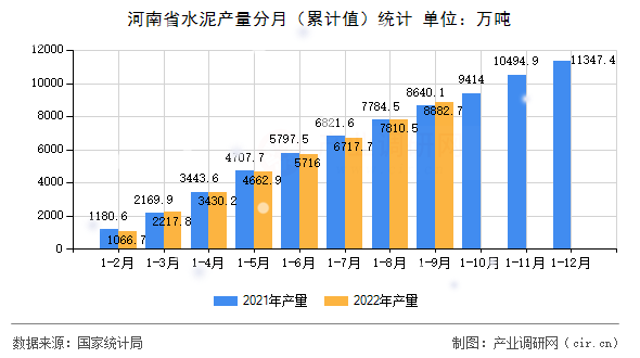 河南省水泥產量分月（累計值）統計