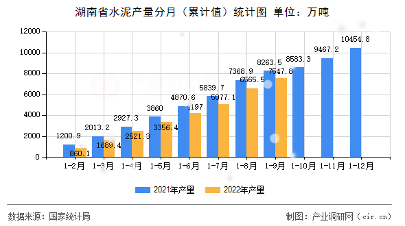 湖南省水泥產量分月（累計值）統計圖