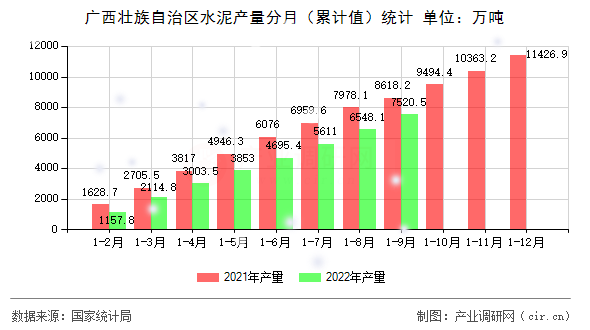 廣西壯族自治區水泥產量分月（累計值）統計