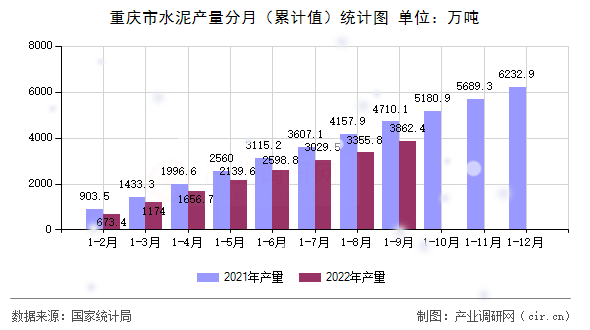 重慶市水泥產量分月（累計值）統計圖