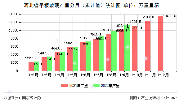 河北省平板玻璃產量分月（累計值）統計圖
