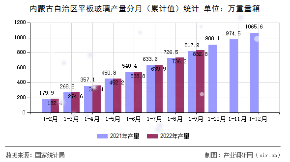 內蒙古自治區平板玻璃產量分月（累計值）統計