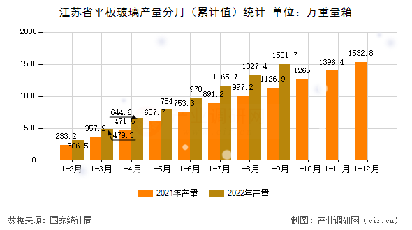 江蘇省平板玻璃產量分月（累計值）統計