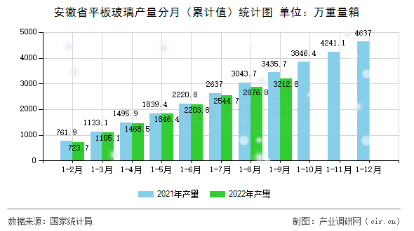 安徽省平板玻璃產量分月（累計值）統計圖