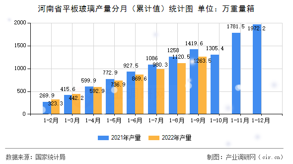 河南省平板玻璃產量分月（累計值）統計圖