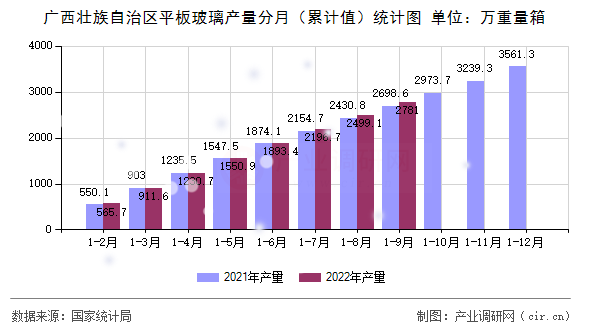 廣西壯族自治區平板玻璃產量分月（累計值）統計圖