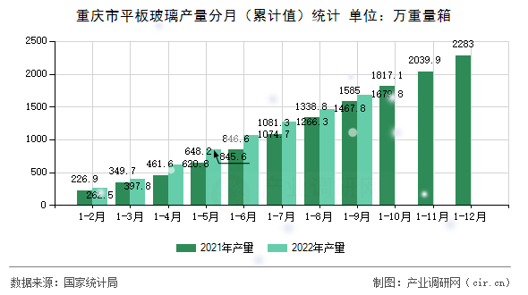 重慶市平板玻璃產量分月（累計值）統計