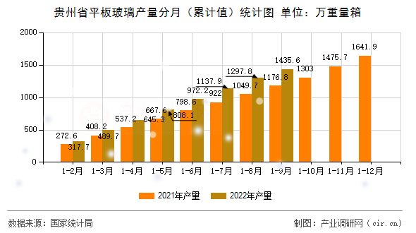 貴州省平板玻璃產量分月（累計值）統計圖