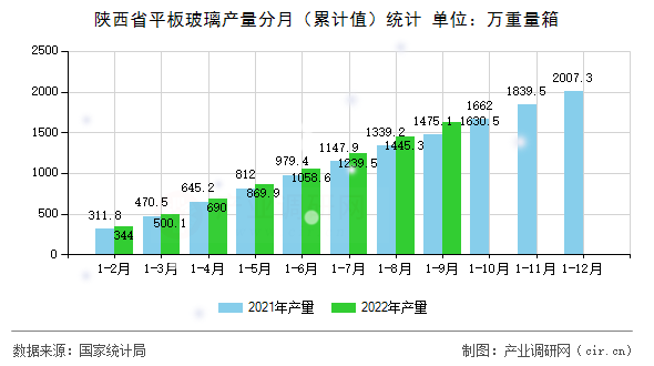 陜西省平板玻璃產量分月（累計值）統計